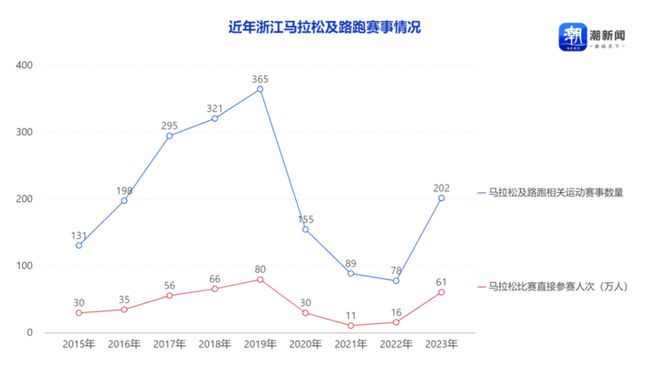 2024年全国路跑赛事数据公布凯发k8国际登录全年671场！(图2)